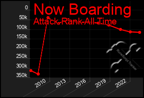 Total Graph of Now Boarding