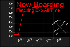 Total Graph of Now Boarding