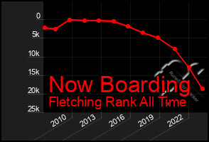 Total Graph of Now Boarding