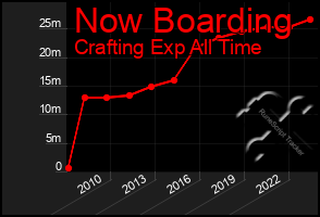 Total Graph of Now Boarding