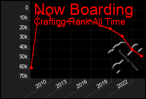 Total Graph of Now Boarding