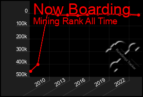 Total Graph of Now Boarding