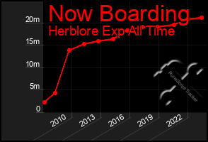 Total Graph of Now Boarding