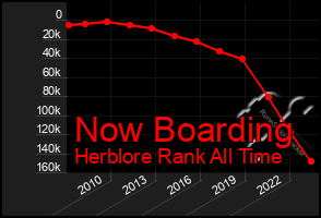 Total Graph of Now Boarding