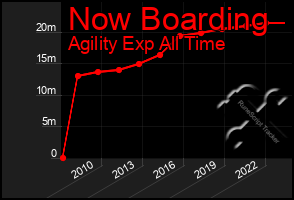 Total Graph of Now Boarding