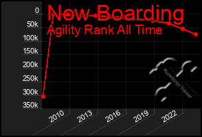 Total Graph of Now Boarding