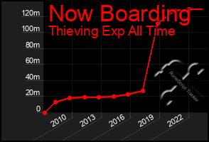 Total Graph of Now Boarding