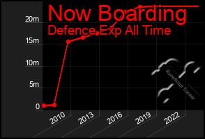 Total Graph of Now Boarding