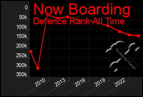 Total Graph of Now Boarding