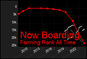 Total Graph of Now Boarding