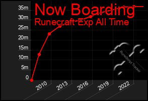 Total Graph of Now Boarding