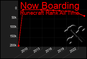 Total Graph of Now Boarding