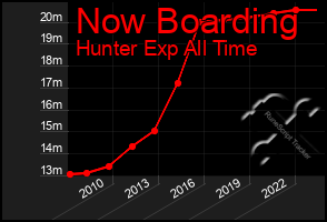 Total Graph of Now Boarding