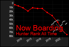 Total Graph of Now Boarding