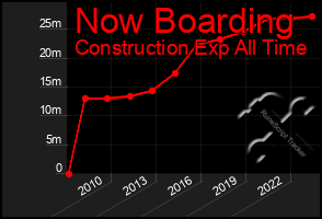 Total Graph of Now Boarding