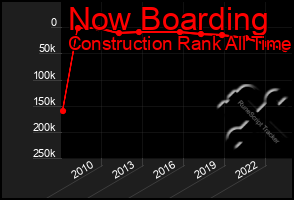 Total Graph of Now Boarding