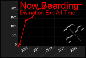 Total Graph of Now Boarding