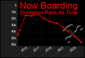 Total Graph of Now Boarding