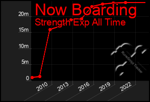 Total Graph of Now Boarding