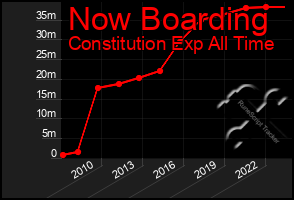 Total Graph of Now Boarding