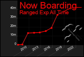 Total Graph of Now Boarding