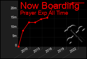 Total Graph of Now Boarding