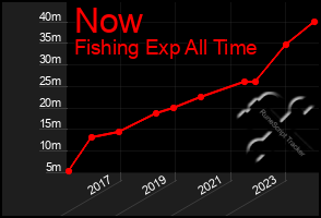 Total Graph of Now