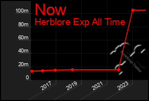 Total Graph of Now