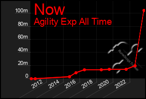Total Graph of Now