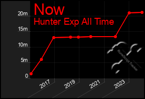 Total Graph of Now