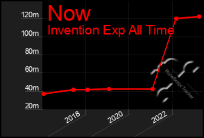 Total Graph of Now