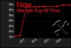 Total Graph of Now