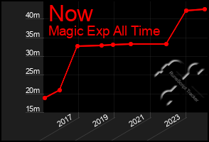 Total Graph of Now