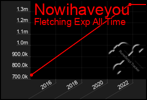 Total Graph of Nowihaveyou