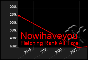 Total Graph of Nowihaveyou