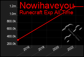 Total Graph of Nowihaveyou