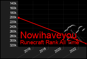 Total Graph of Nowihaveyou