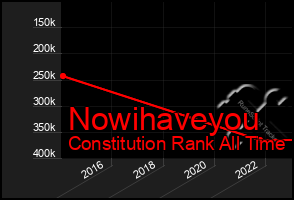 Total Graph of Nowihaveyou