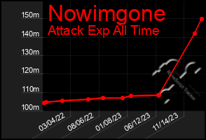 Total Graph of Nowimgone