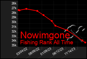 Total Graph of Nowimgone