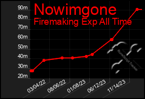 Total Graph of Nowimgone