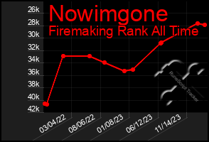 Total Graph of Nowimgone