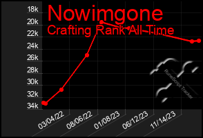 Total Graph of Nowimgone