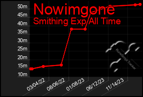 Total Graph of Nowimgone