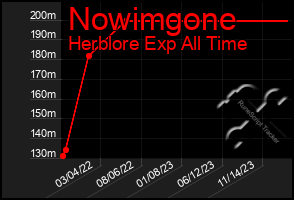 Total Graph of Nowimgone