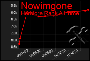 Total Graph of Nowimgone