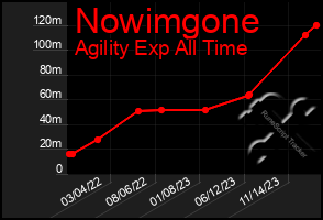 Total Graph of Nowimgone