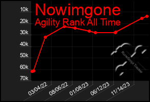 Total Graph of Nowimgone