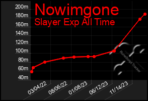 Total Graph of Nowimgone