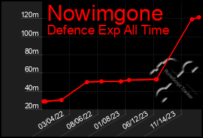 Total Graph of Nowimgone